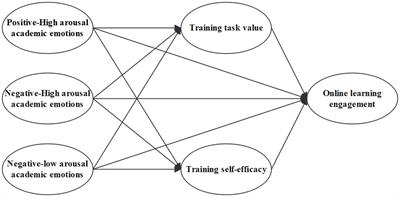 A study on the mechanisms of teachers’ academic emotions and motivational beliefs on learning engagement in the context of online training